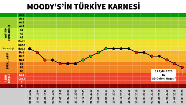 Moody's'in Türkiye Karnesi